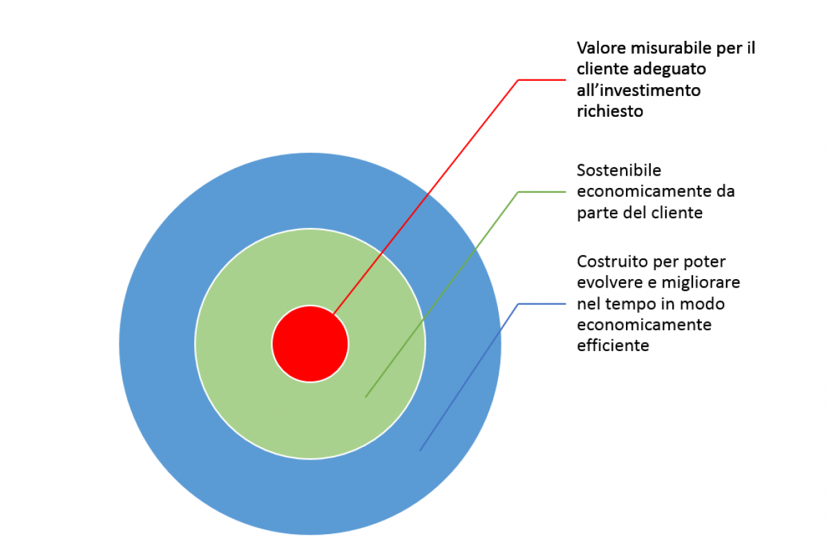 Caratteristiche di un progetto software di successo