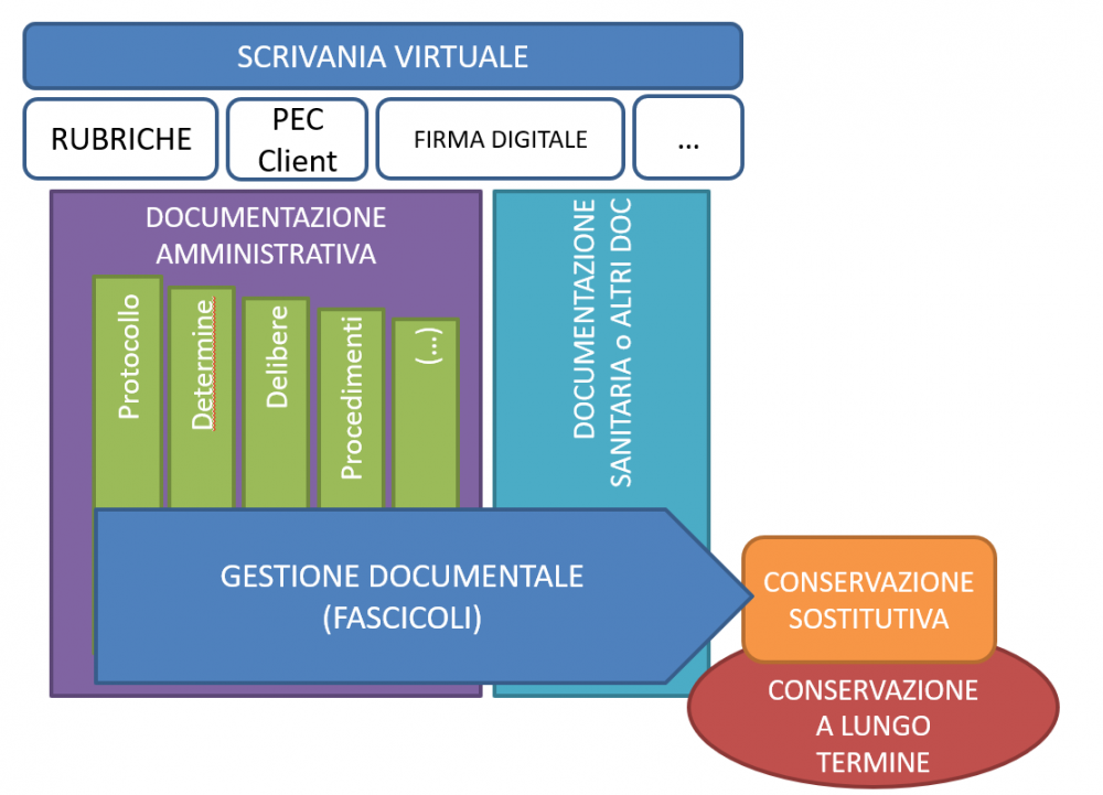 BABEL - Piattaforma documentale a riuso: archiettura funzionale