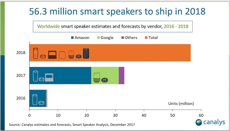 La diffusione degli smart speaker