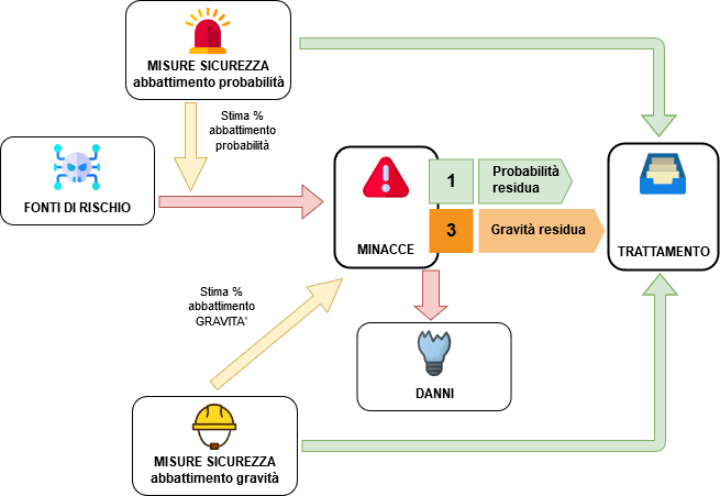 il flusso logico per la determinazione del rischio residuo