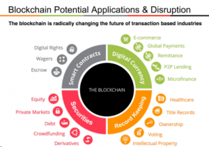 Applicazioni potenziali di Blockchain