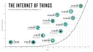 Previsioni di crescita per l'Internet delle cose